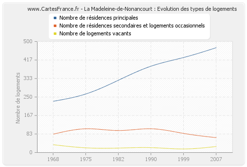 La Madeleine-de-Nonancourt : Evolution des types de logements